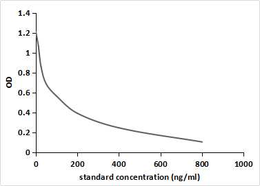 Competitive inhibition ELISA; Coated protein: 17-OHP conjugated to OVA