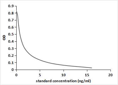 competitive inhibition ELISA; Coated protein:11-OHP conjugated to OVA