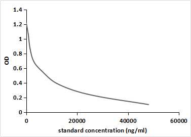 competitive inhibition ELISA; Coated protein: 20E conjugated to OVA