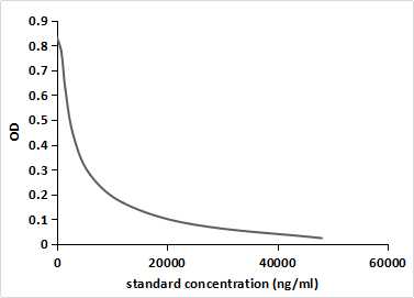 competitive inhibition ELISA; Coated protein: 20E conjugated to OVA
