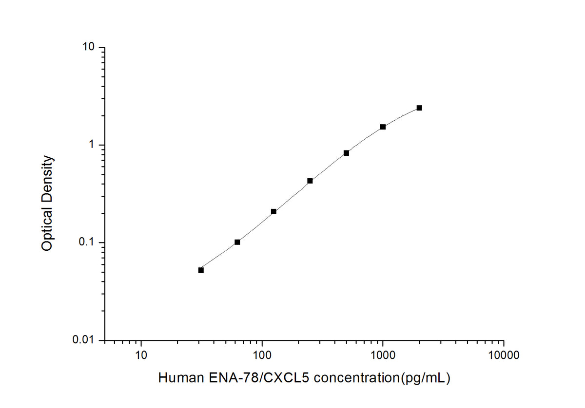 Standard Curve