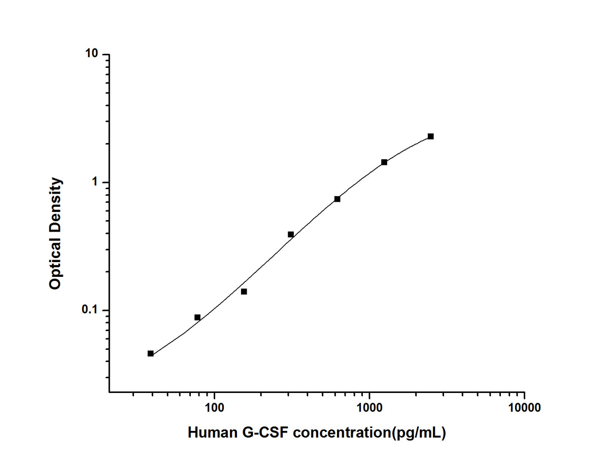 Standard Curve