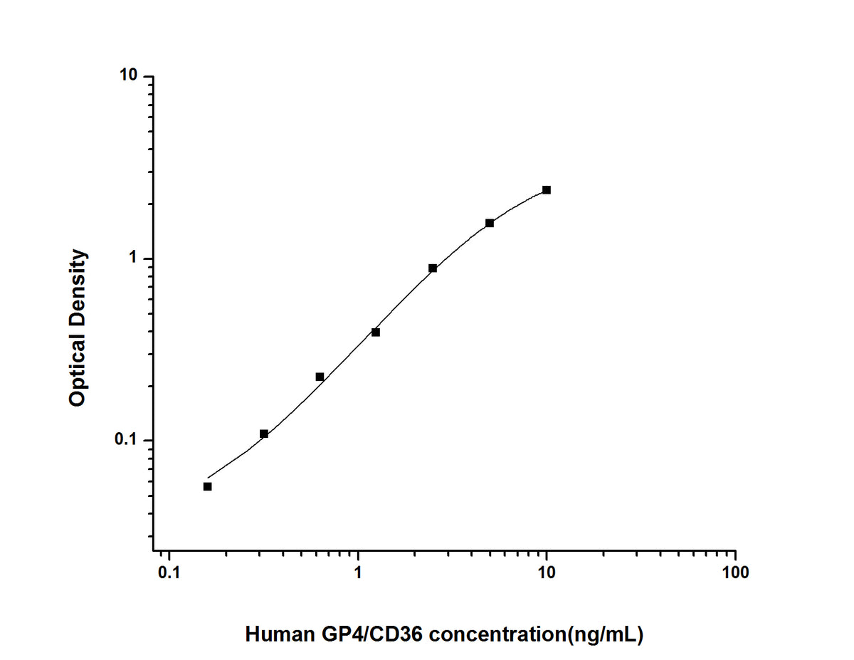 Standard Curve