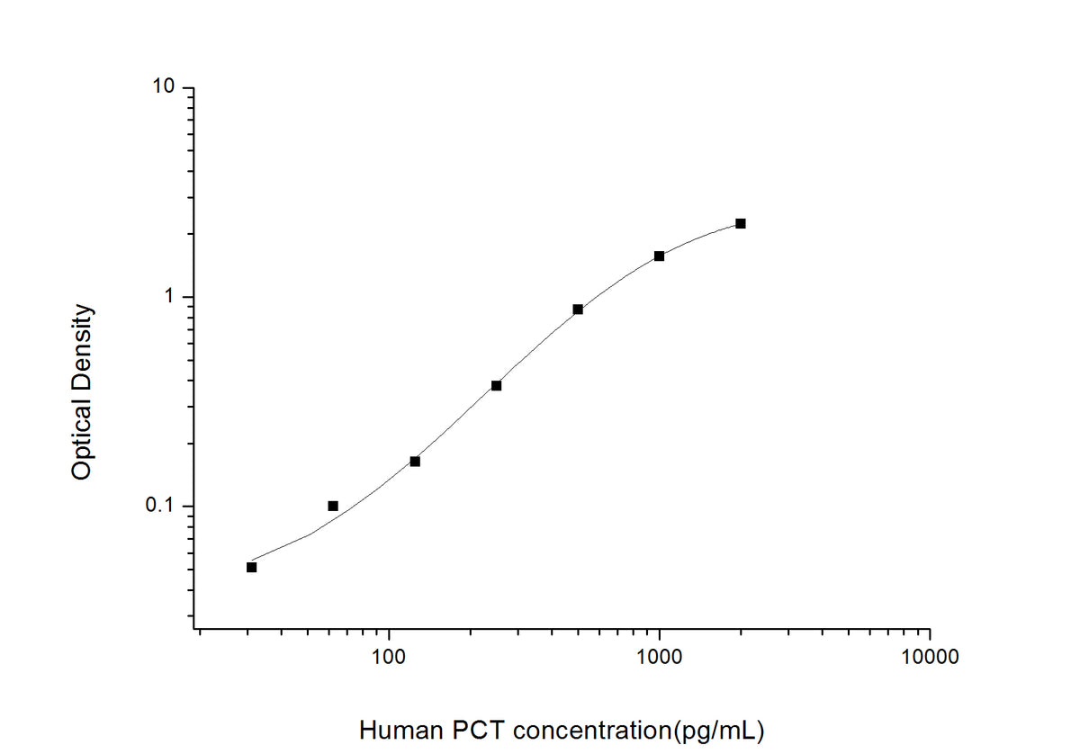 Standard Curve