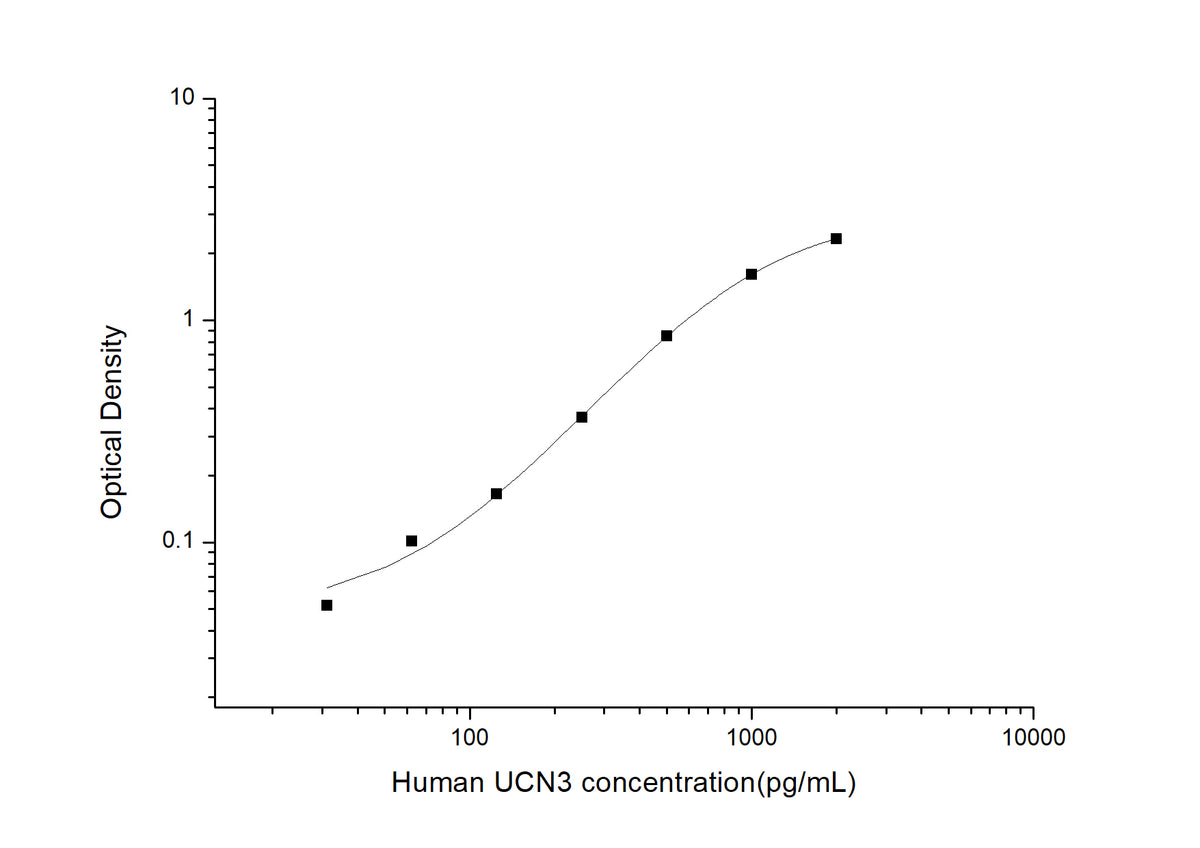 Standard Curve
