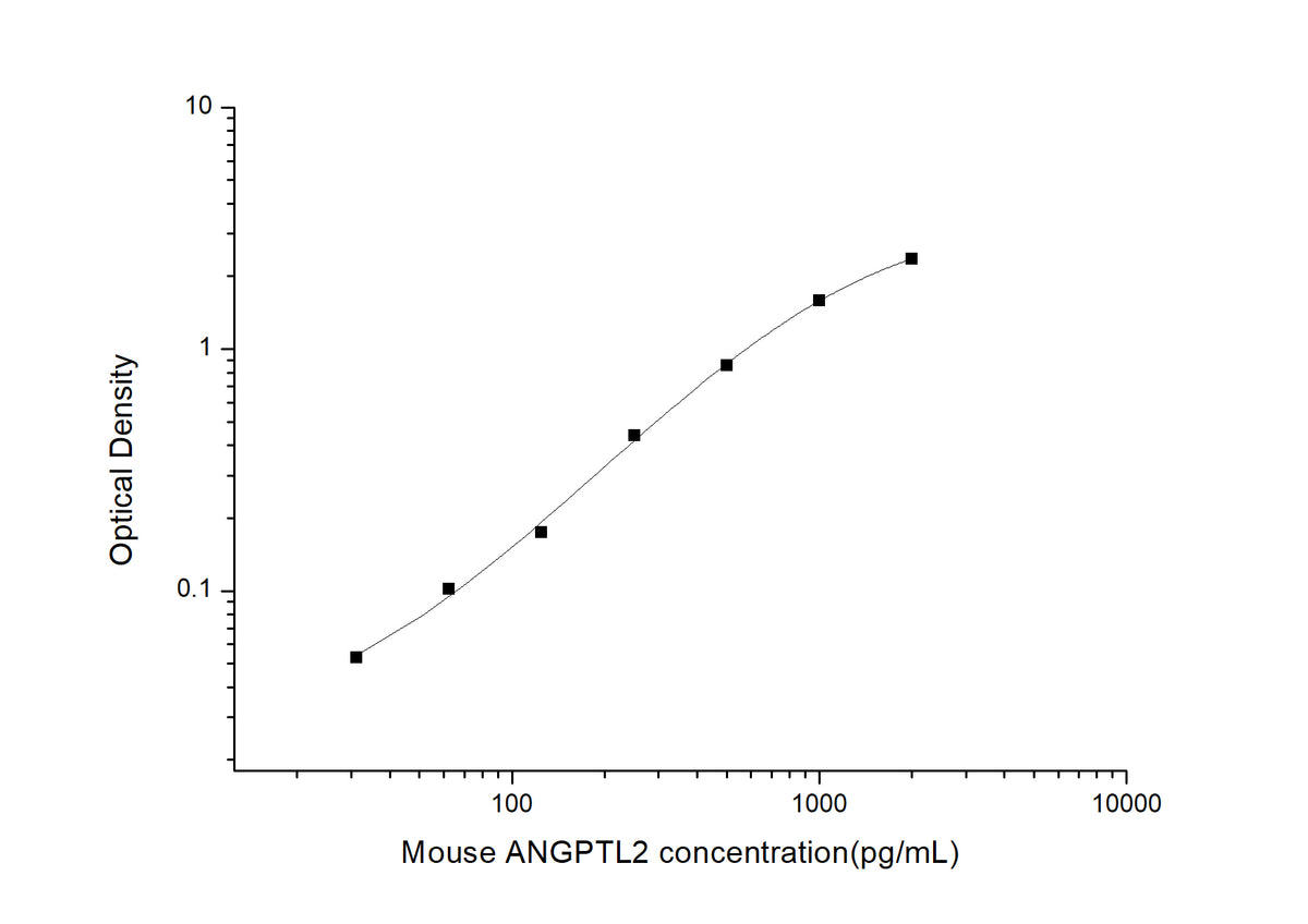 Standard Curve