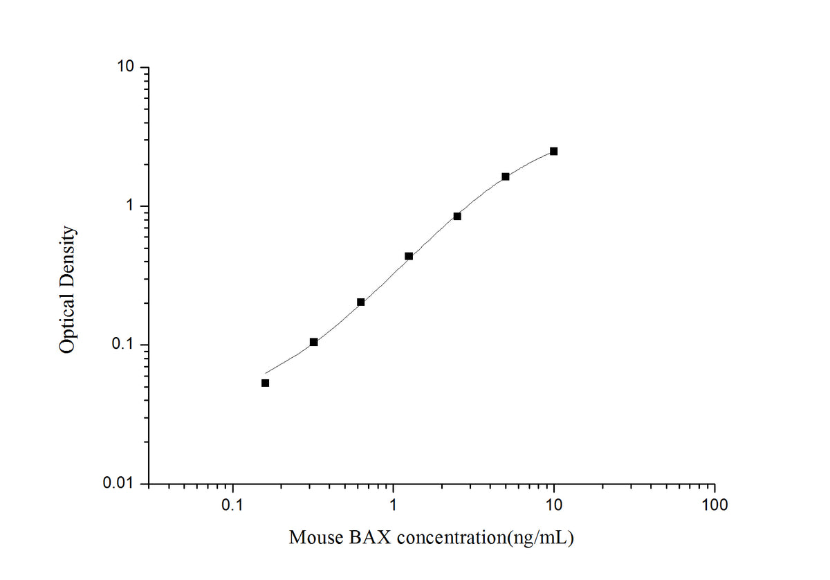 Standard Curve