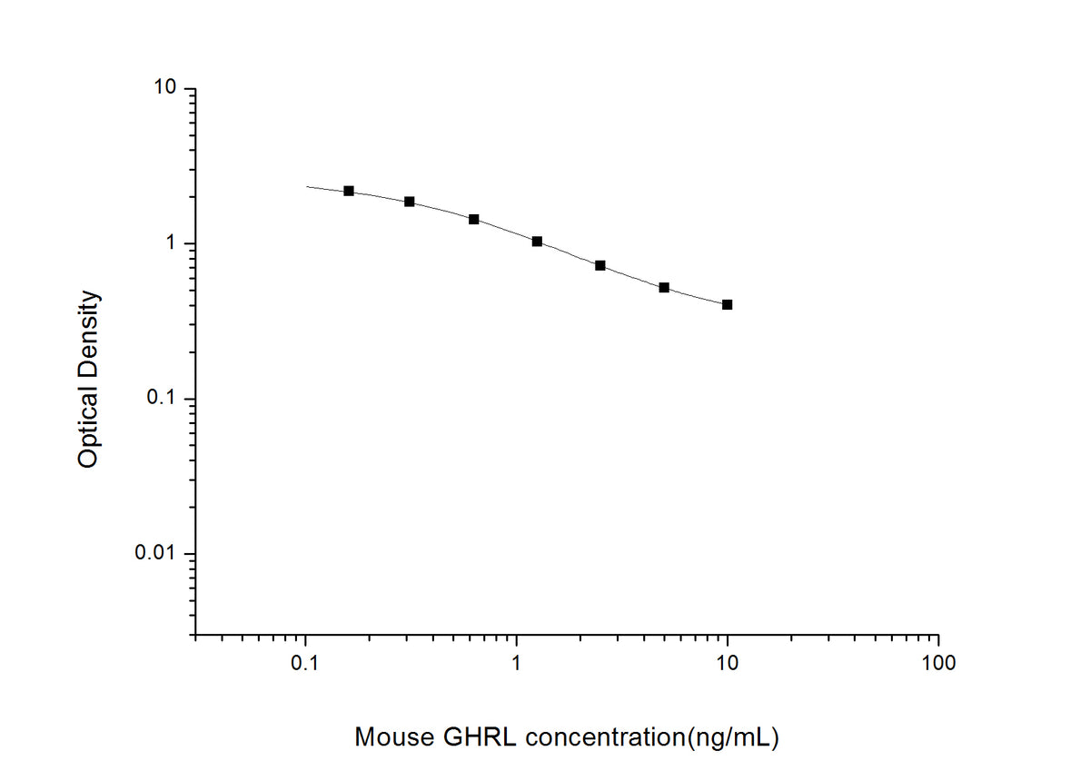 Standard Curve