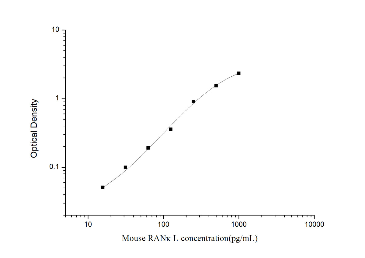 Standard Curve