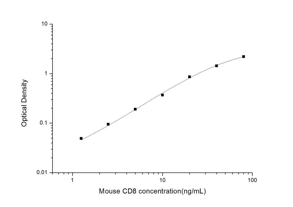 Standard Curve