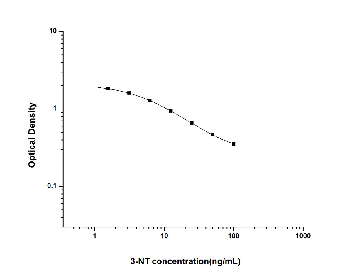 Standard Curve