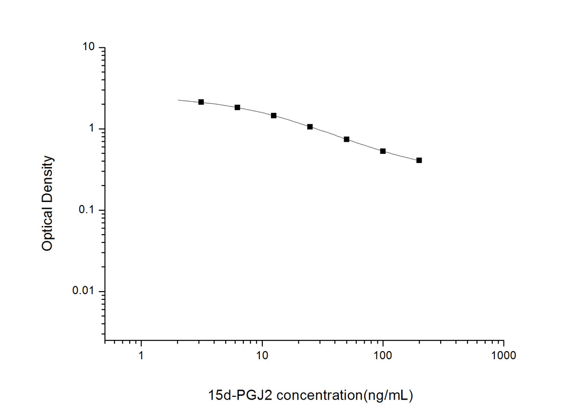 Standard Curve