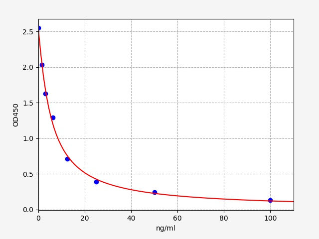 Standard Curve