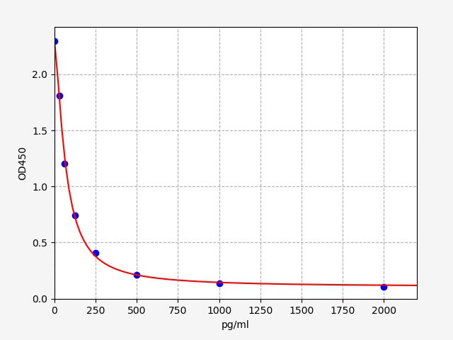 Standard Curve