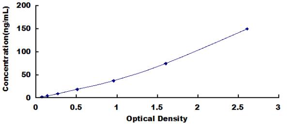 Standard Curve