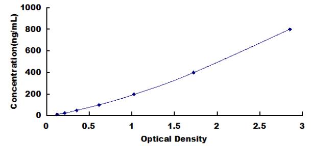 Standard Curve