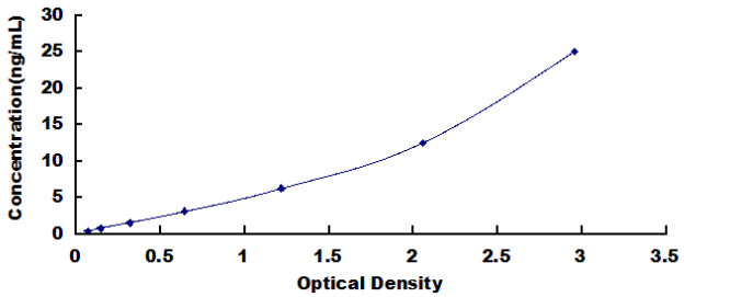 Standard Curve