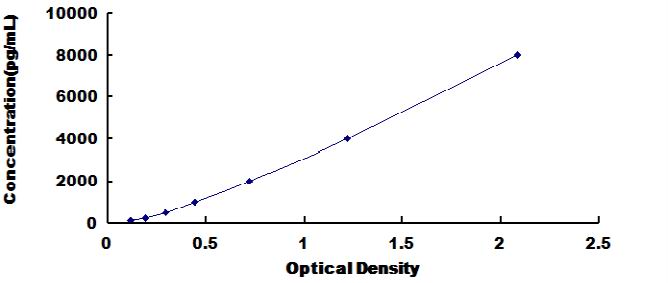 Standard Curve