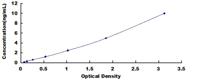 Standard Curve