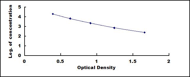 Typical Standard Curve for ALB ELISA (Competitive)