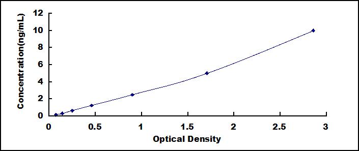 Typical Standard Curve for CNTN1 ELISA (Sandwich)