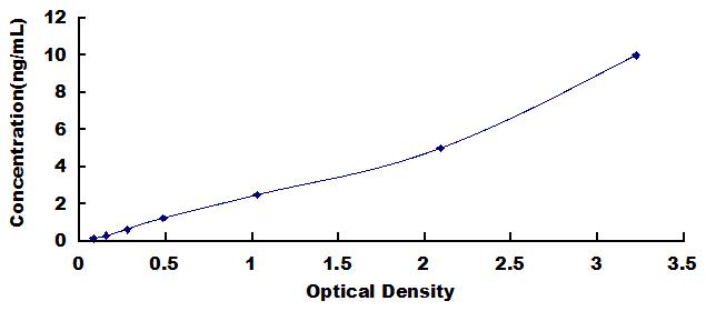 Typical Standard Curve for CRN ELISA (Sandwich)