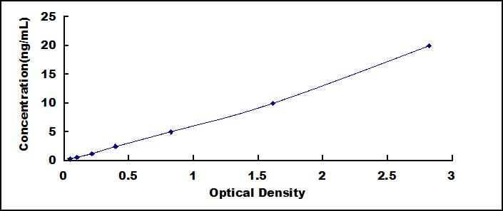 Typical Standard Curve for CORO1A ELISA (Sandwich)