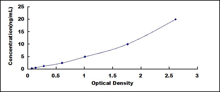 Typical Standard Curve for CORO1A ELISA (Sandwich)