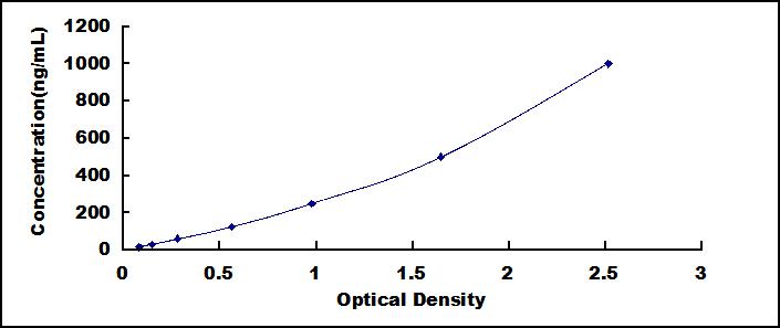 Typical Standard Curve for CBG ELISA (Sandwich)