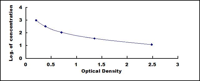 Typical Standard Curve for Cor ELISA (Competitive)