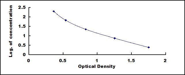 Typical Standard Curve for Cor ELISA (Competitive)