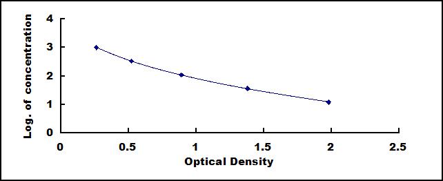 Typical Standard Curve for CP ELISA (Competitive)
