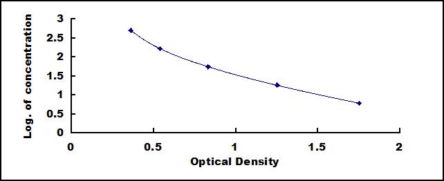 Typical Standard Curve for CP ELISA (Competitive)