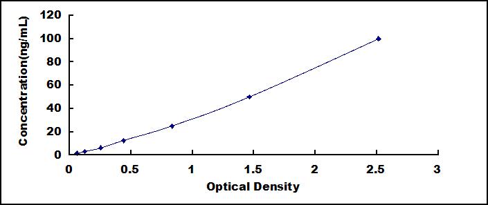 Typical Standard Curve for CK-BB ELISA (Sandwich)
