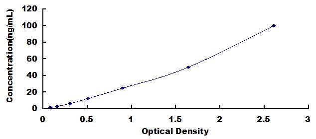 Typical Standard Curve for CKMT2 ELISA (Sandwich)