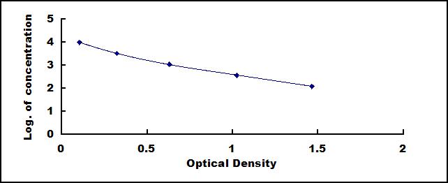 Typical Standard Curve for CTXII ELISA (Competitive)