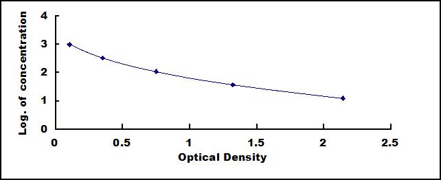 Typical Standard Curve for CTXII ELISA (Competitive)