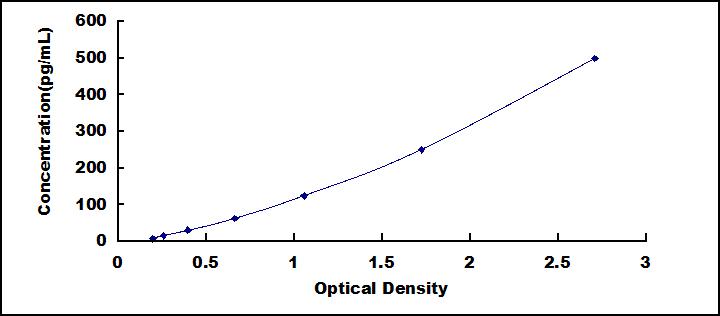 Typical Standard Curve for IL6 ELISA (Sandwich)