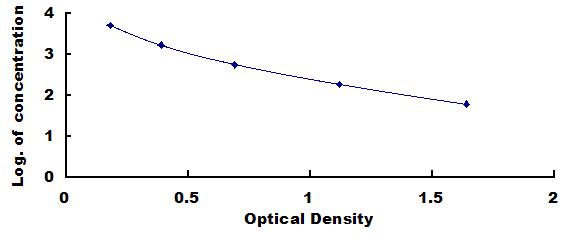Typical Standard Curve for 3-MT ELISA (Competitive)