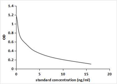 competitive inhibition ELISA; Coated protein:11-OHP conjugated to OVA