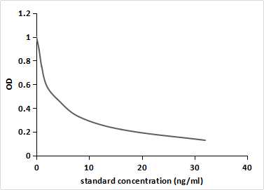 competitive inhibition ELISA; Coated protein: 11-OHP conjugated to OVA