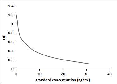 competitive inhibition ELISA; Coated protein: 11-OHP conjugated to OVA