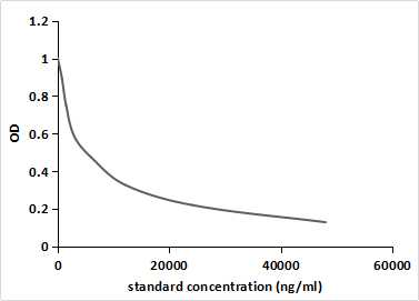 competitive inhibition ELISA; Coated protein: 20E conjugated to OVA