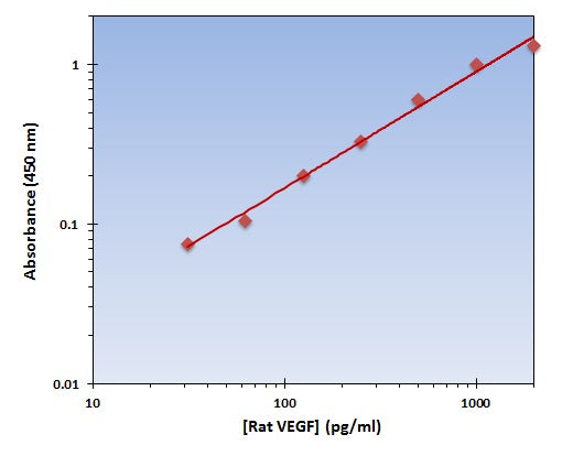 Rat VEGF ELISA Kit allows for the detection and quantification of endogenous levels of natural and/or recombinant Rat VEGF proteins within the range of 32-2000 pg/ml.