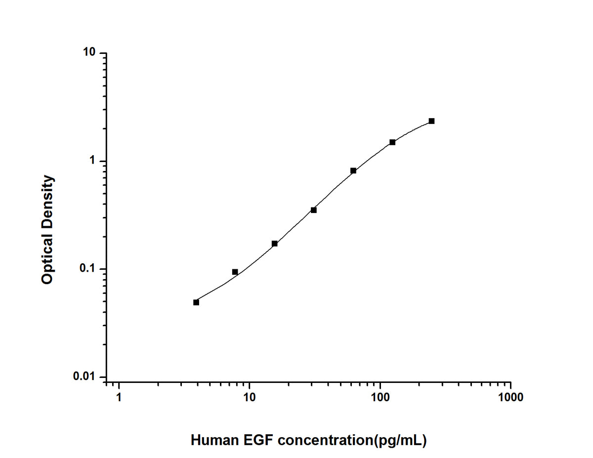 Standard Curve