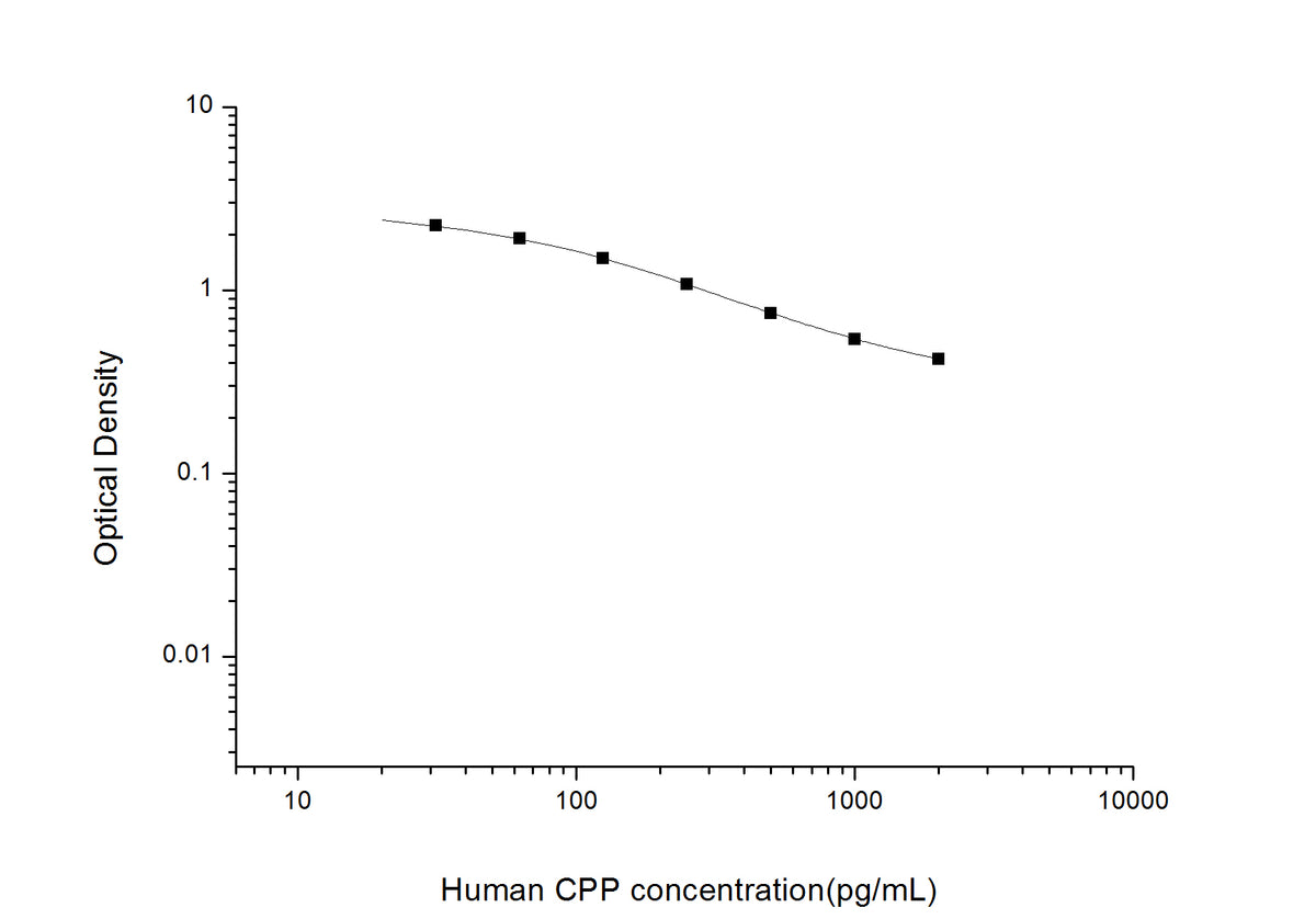 Standard Curve