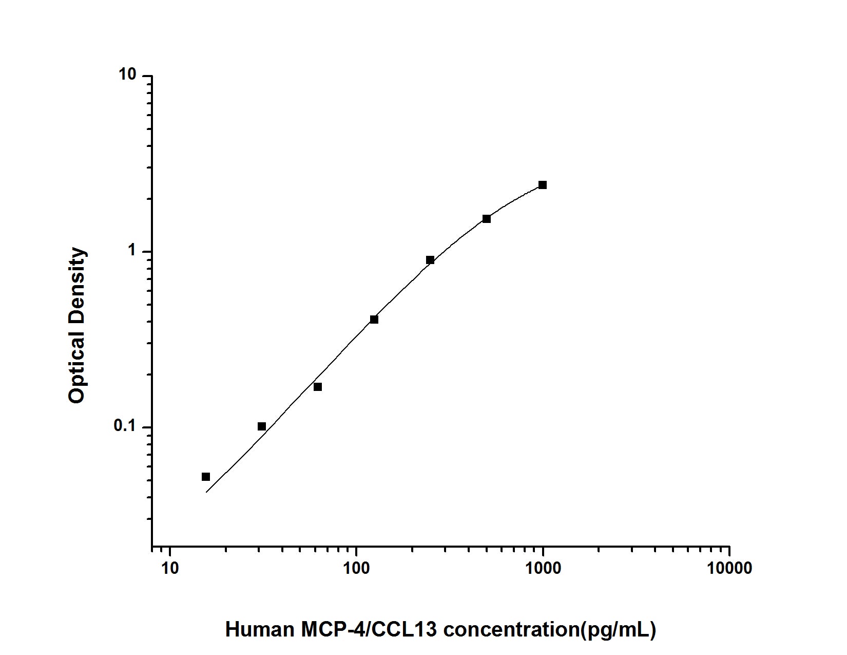 Human MCP-4/CCL13 (Monocyte Chemotactic Protein 4) ELISA Kit