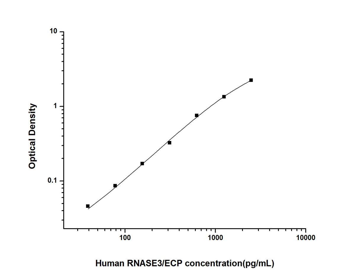Standard Curve