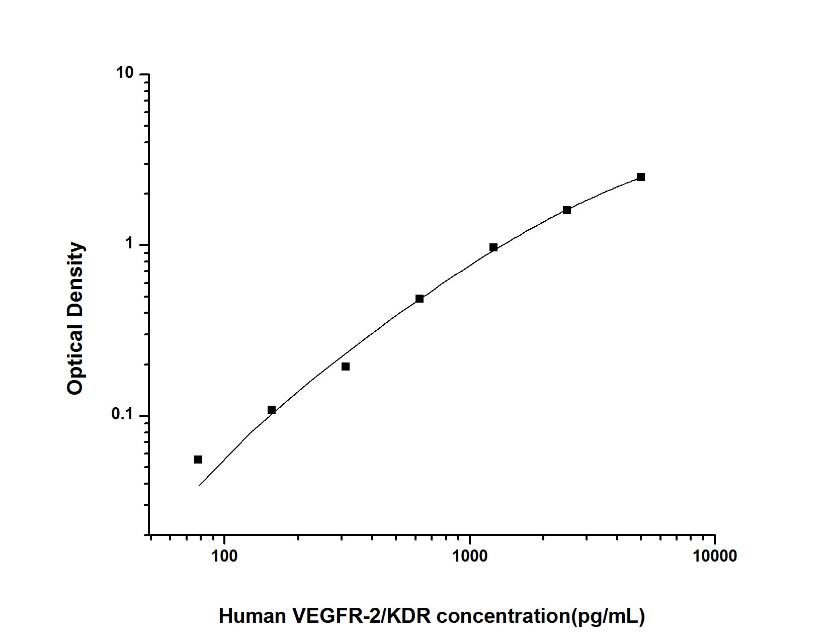 Human VEGFR-2/KDR (Vascular Endothelial Growth Factor Receptor 2) ELISA Kit