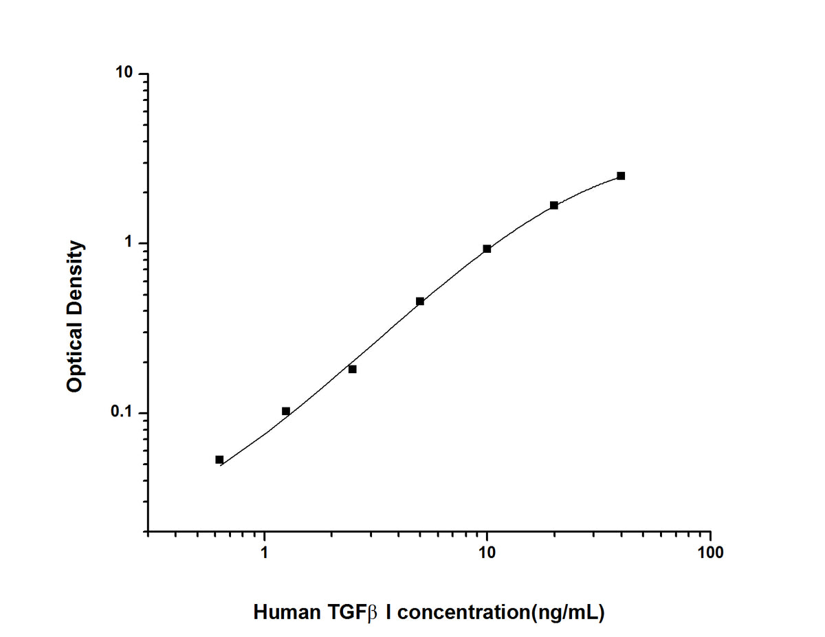 Standard Curve